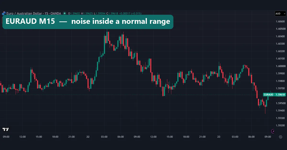 EURAUD 15-minute chart from OANDA, 21 to 23 October 2026, with a jump to about 1.605 on 22 October that faded the same day