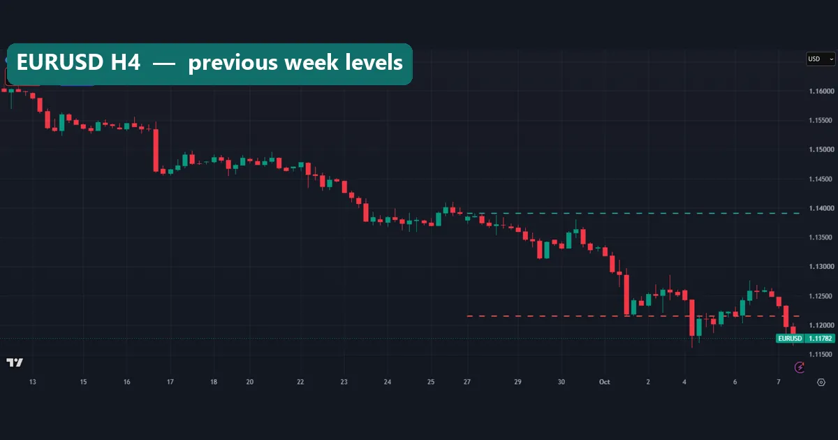 EURUSD four-hour chart with previous week high at 1.13914 and low at 1.12152