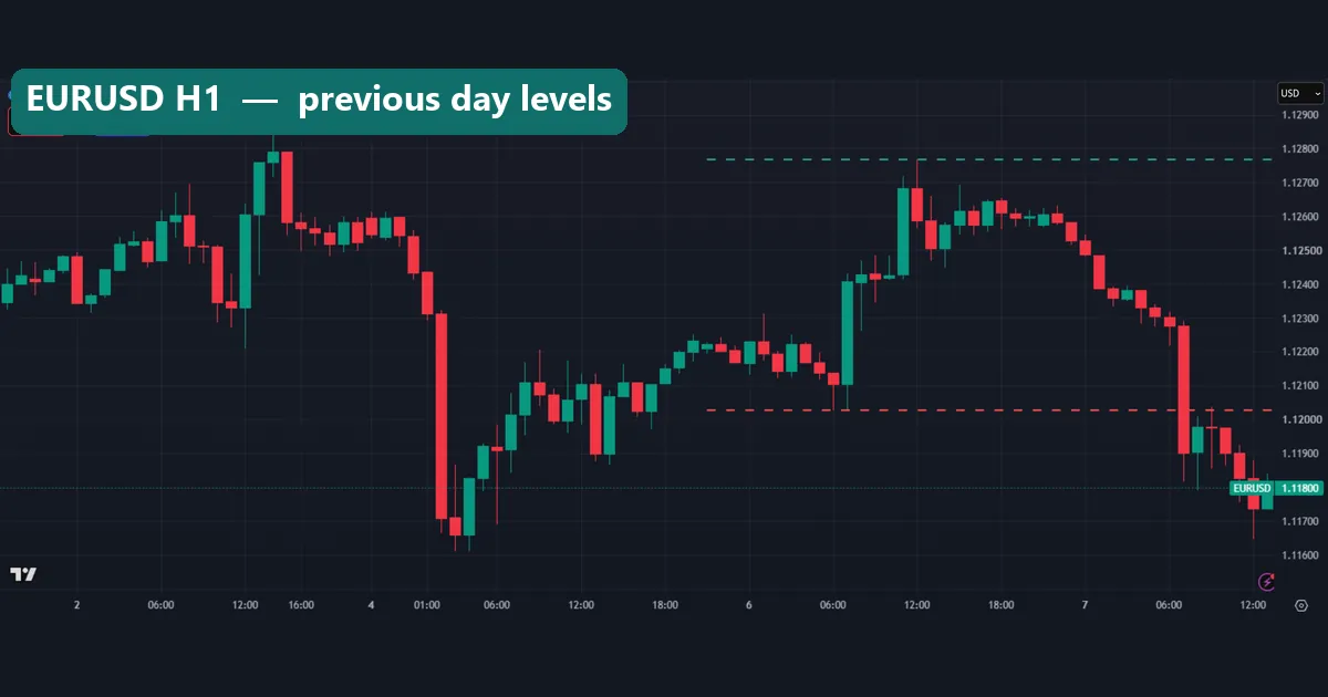 EURUSD hourly chart with 6 October 2026 high at 1.12768 and low at 1.12028