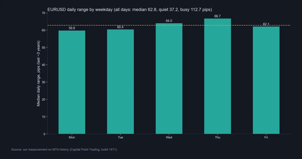 Bar chart of EURUSD median daily range by weekday from MT4 history