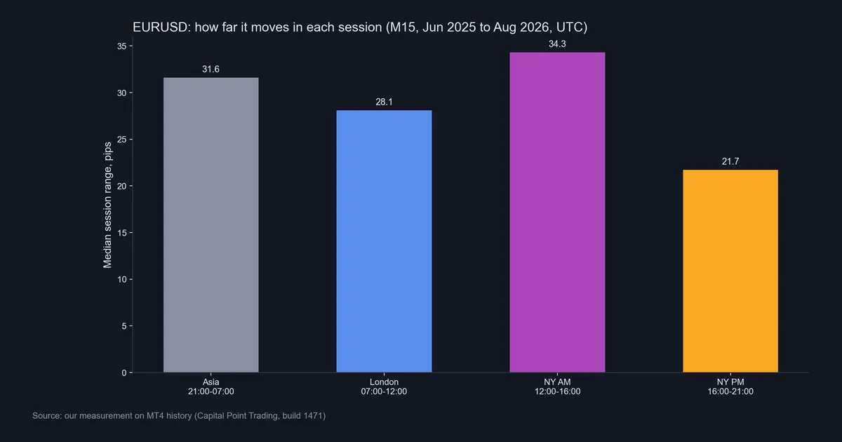 Bar chart of EURUSD median range in the Asia, London, New York morning and afternoon sessions