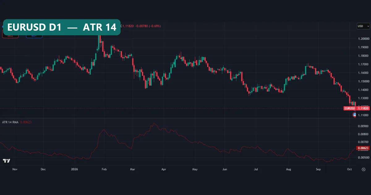 EURUSD daily chart with a 14-period ATR pane rising in early October 2026