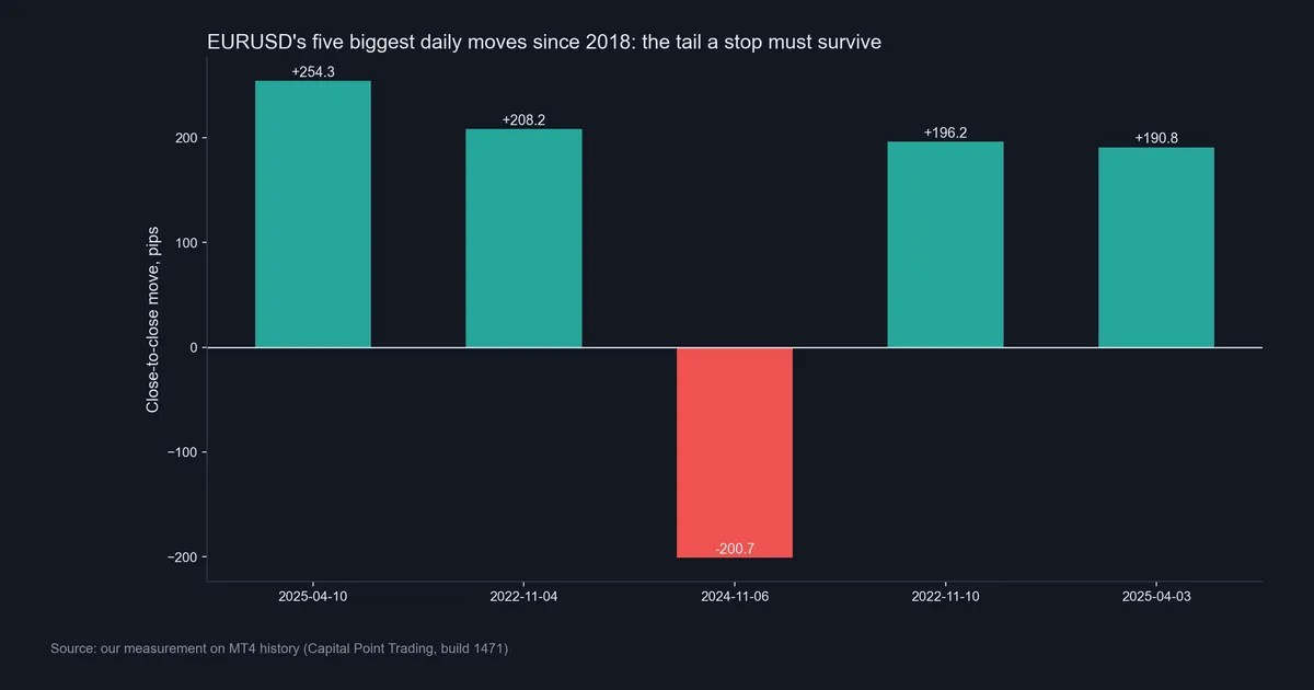 Bar chart of EURUSD's five biggest daily close-to-close moves since 2018