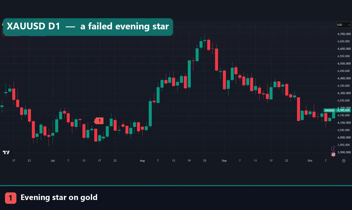 Gold XAUUSD daily chart with marker 1 on an evening star that completed on 16 July 2026