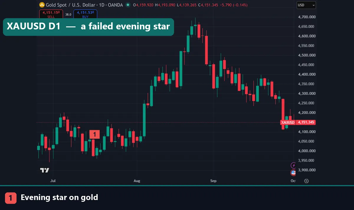 Gold XAUUSD daily chart with marker 1 on an evening star that completed on 16 July 2026