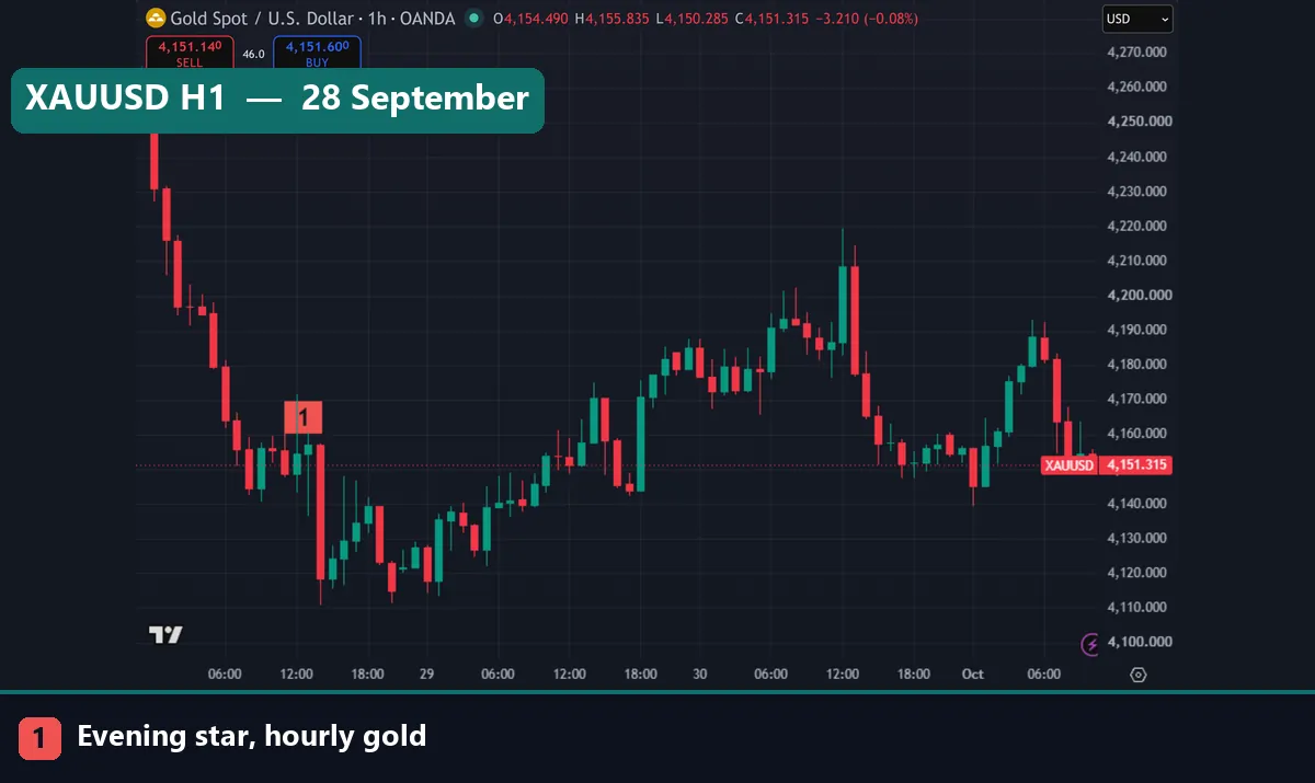 Gold XAUUSD hourly chart with marker 1 on an evening star that completed at 11:00 UTC on 28 September 2026