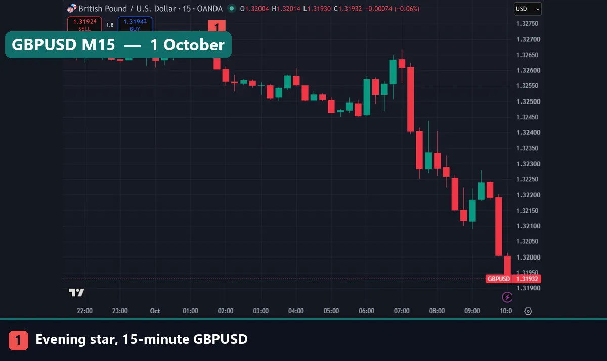 GBPUSD 15-minute chart with marker 1 on an evening star that completed at 01:30 UTC on 1 October 2026