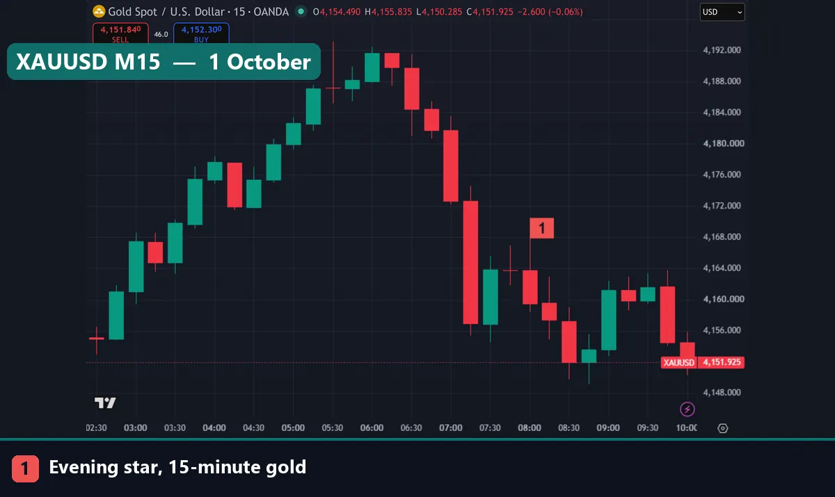 Gold XAUUSD 15-minute chart with marker 1 on an evening star that completed at 08:00 UTC on 1 October 2026