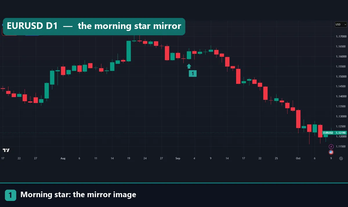 EURUSD daily chart with marker 1 on a morning star that completed on 3 September 2026, the mirror of the evening star