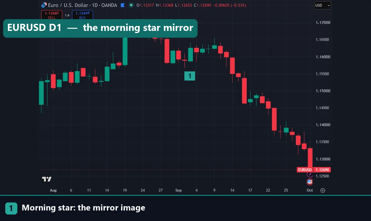 EURUSD daily chart with marker 1 on a morning star that completed on 3 September 2026, the mirror of the evening star