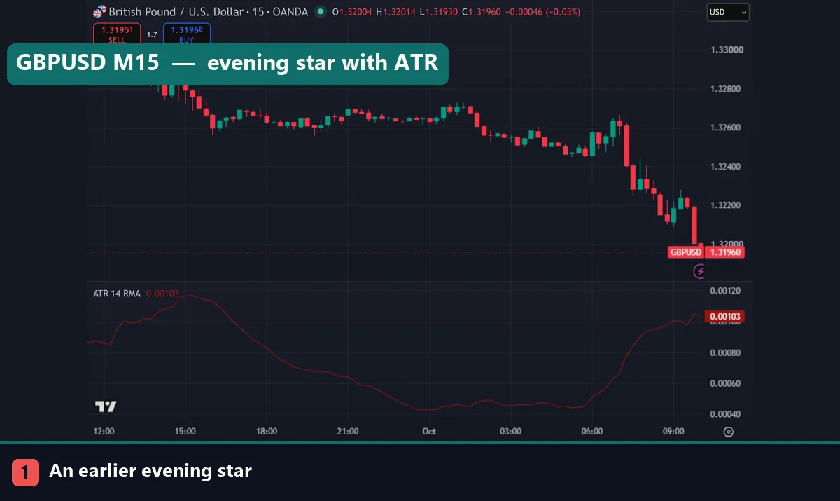 GBPUSD 15-minute chart with ATR 14 pane and marker 1 on an evening star at 15:00 UTC on 30 September 2026