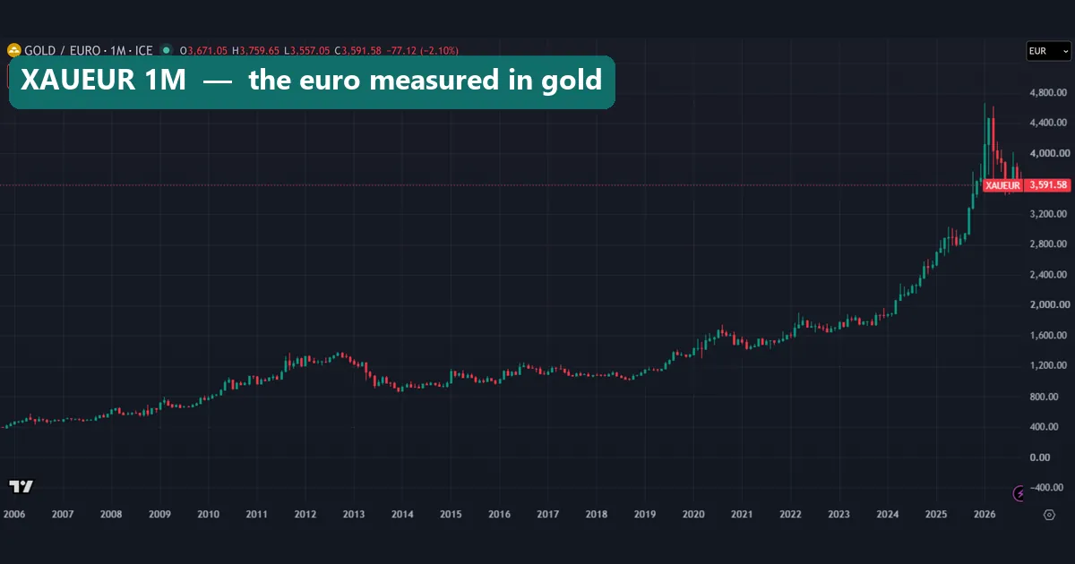 Gold priced in euros, FX_IDC monthly chart from 2006 to October 2026, rising from about 400 to a wick above 4,600 euros in early 2026