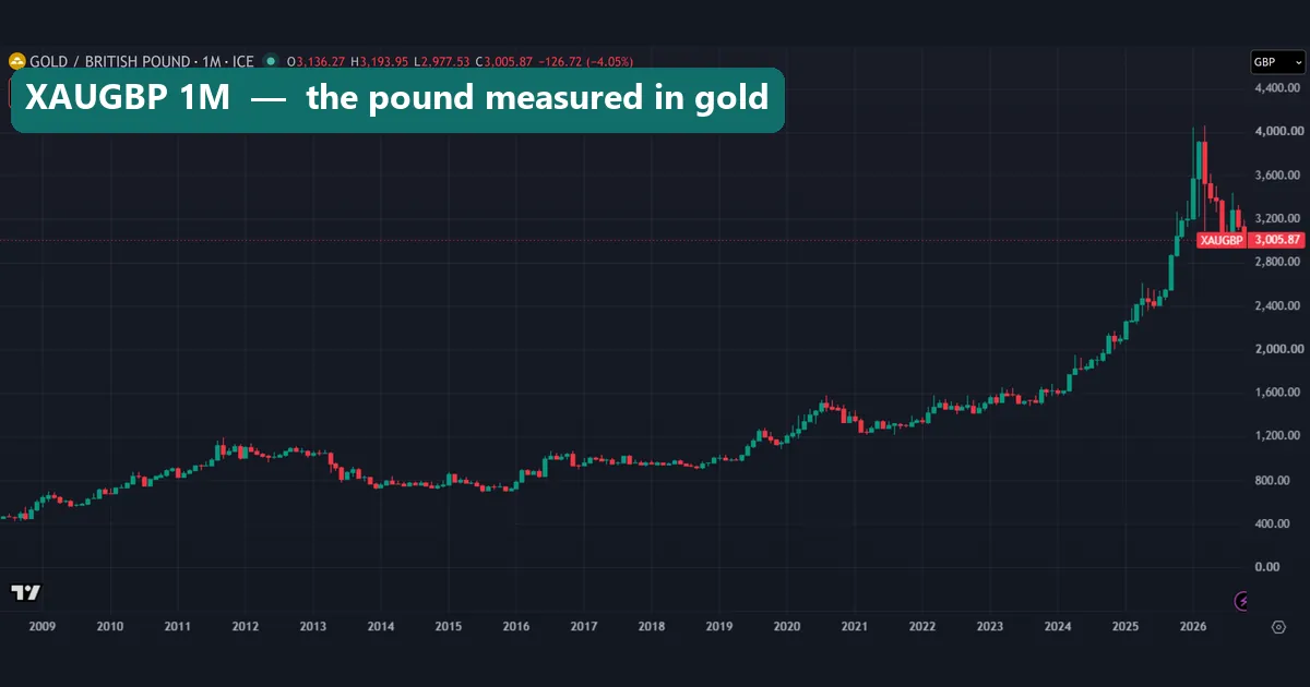 Gold priced in British pounds, FX_IDC monthly chart from mid-2008 to October 2026, with a step up in 2016 and a peak just above 4,000 pounds in early 2026