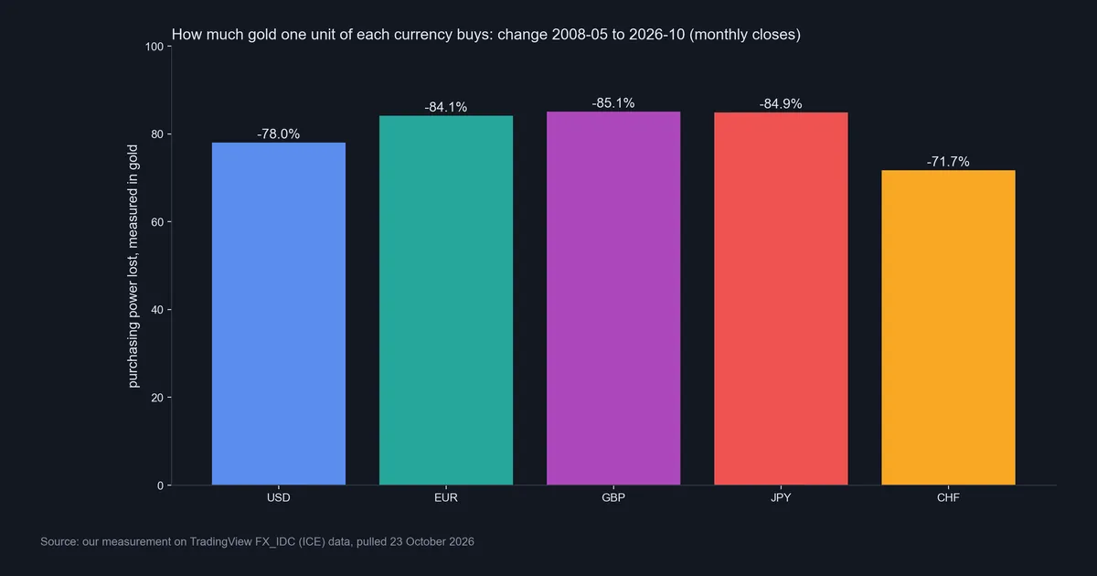 Bar chart of fiat currency purchasing power lost in gold from May 2008 to October 2026: USD 78.0%, EUR 84.1%, GBP 85.1%, JPY 84.9%, CHF 71.7%