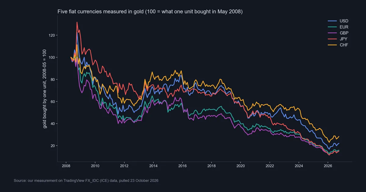 Line chart of five fiat currencies measured in gold, indexed to 100 in May 2008, ending between about 15 and 28 in October 2026