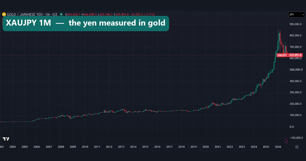 Gold priced in Japanese yen, FX_IDC monthly chart from 2003 to October 2026, with a wick near 850,000 yen in early 2026