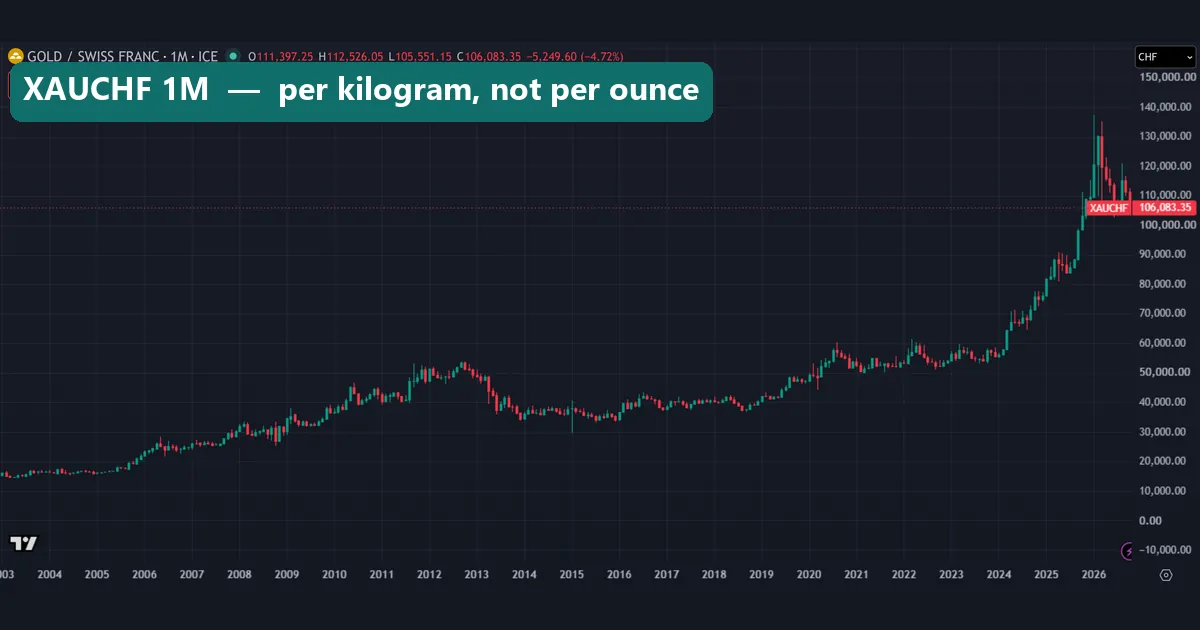 Gold priced in Swiss francs per kilogram, FX_IDC monthly chart from 2003 to October 2026, 106,083.35 francs per kilogram at capture