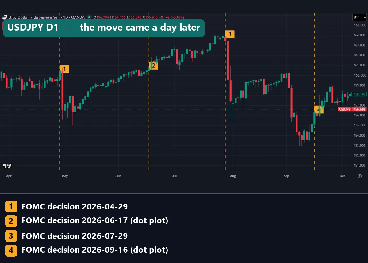 USDJPY daily chart where the longest red candles come the day after the April and July 2026 FOMC decisions
