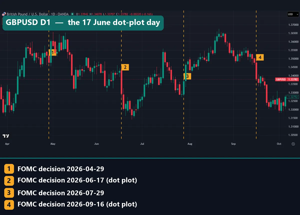 GBPUSD daily chart with a long red candle on the 17 June 2026 FOMC decision day