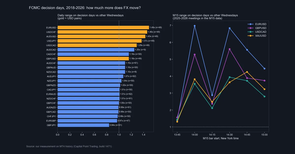 Bar chart of FOMC decision-day range ratios for 23 forex pairs next to a line chart of M15 bar ratios from 13:45 to 15:00 New York
