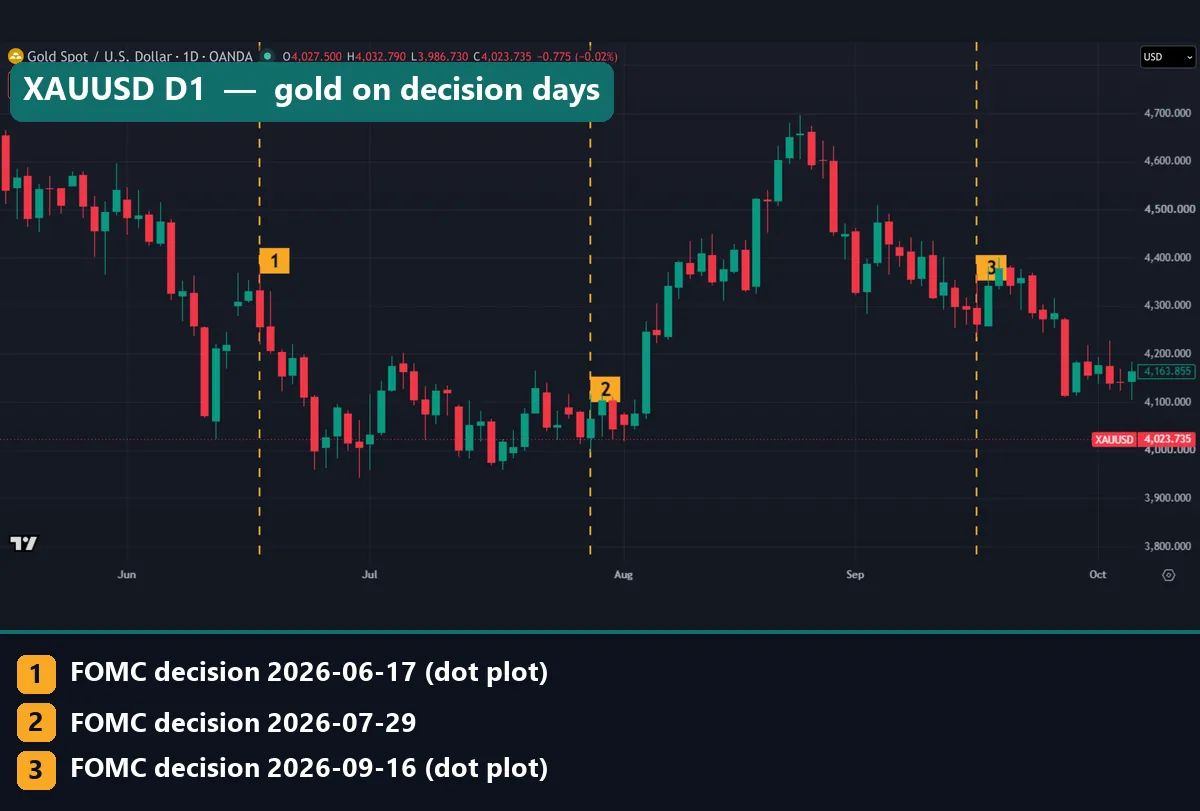 Gold XAUUSD daily chart with FOMC decision lines on 17 June, 29 July and 16 September 2026
