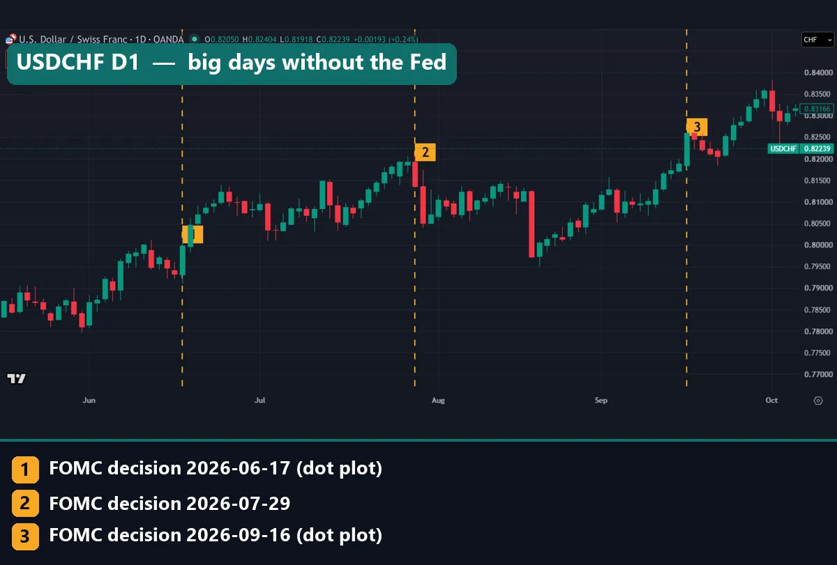 USDCHF daily chart where the widest red candle of the window falls in mid August 2026, away from any FOMC decision line