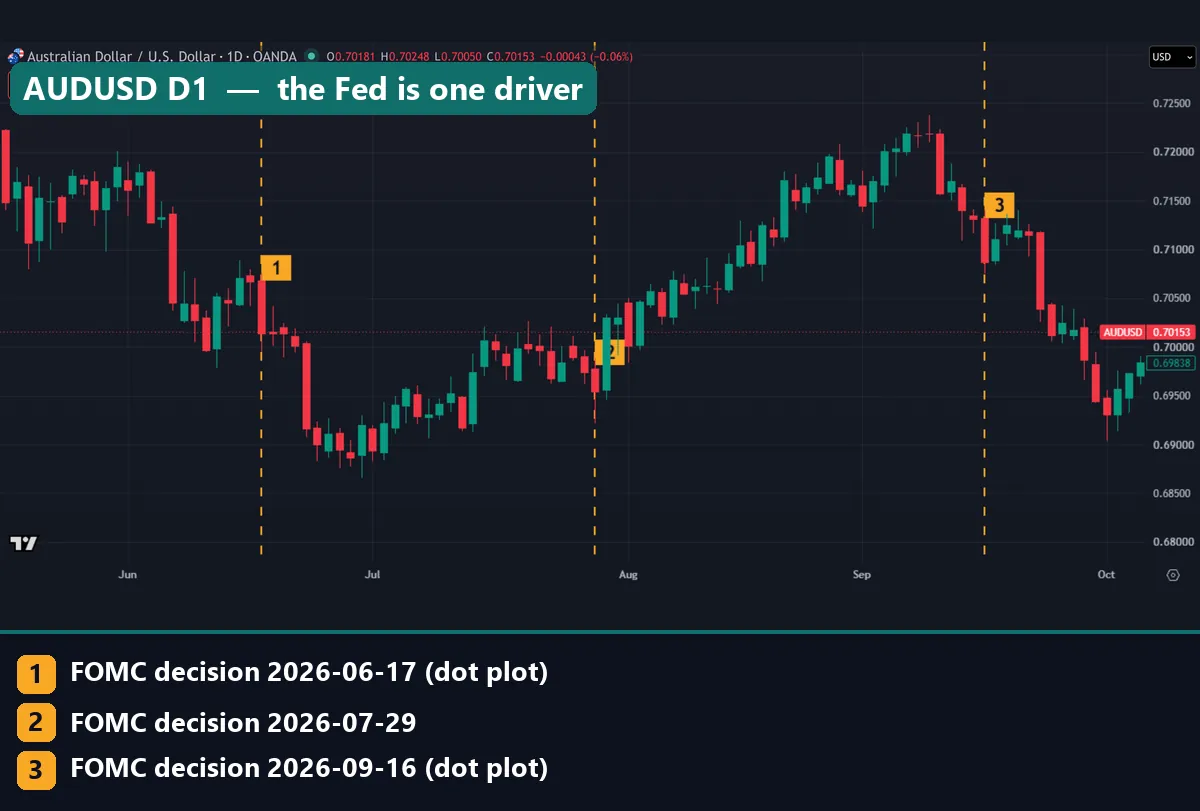 AUDUSD daily chart with FOMC decision lines and long red candles in June and September 2026 on days without a meeting