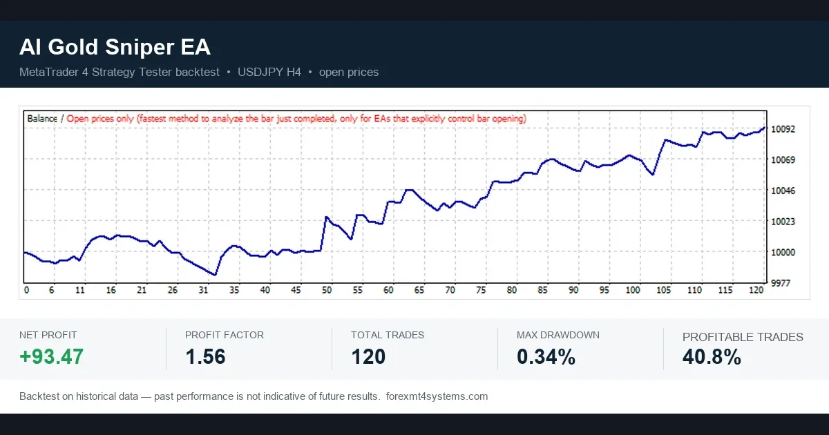 AI Gold Sniper EA MT4 Strategy Tester backtest card on USDJPY H4 with 120 trades and profit factor 1.56