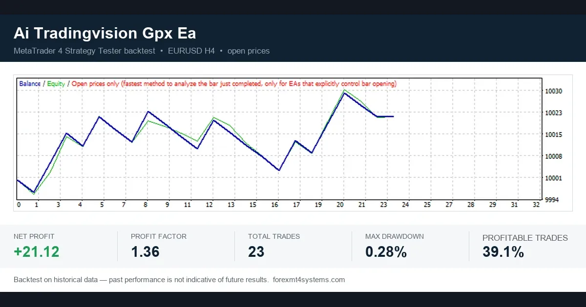 Ai Tradingvision Gpx Ea MT4 backtest card on EURUSD H4 with 23 trades and a choppy balance curve