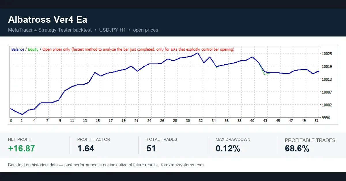 Albatross Ver4 Ea MT4 backtest card on USDJPY H1 with 68.6% profitable trades and profit factor 1.64