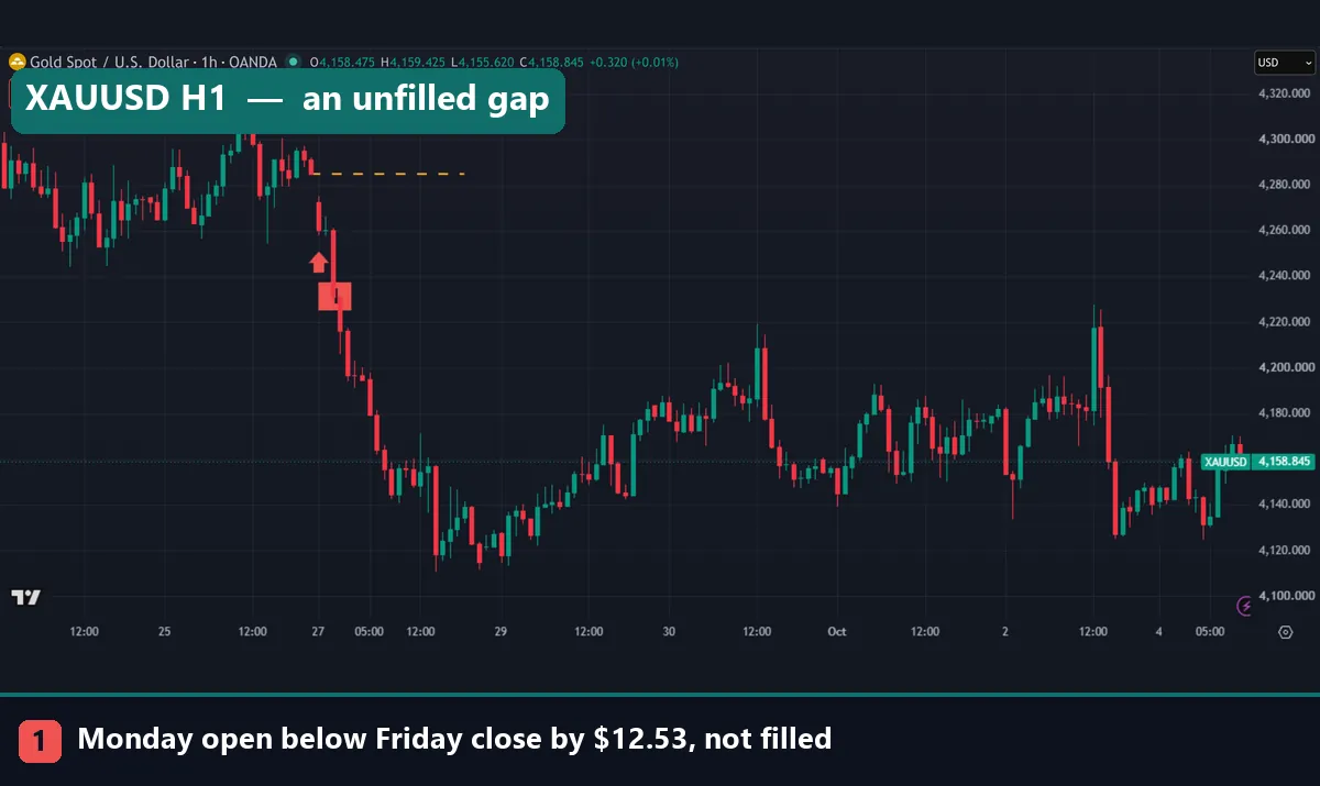 XAUUSD H1 chart showing the Sunday open .53 below the Friday close with the gap left unfilled