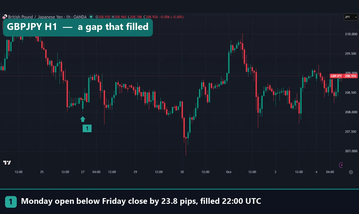 GBPJPY H1 chart showing a 23.8 pip weekend gap lower that filled in the first hour