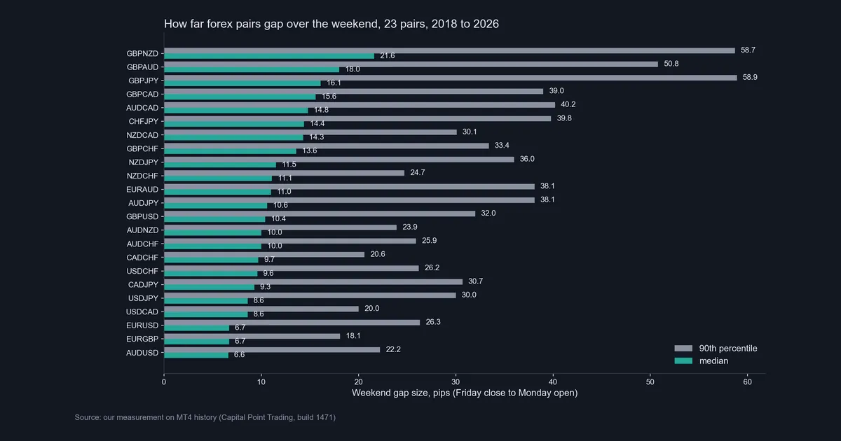 Bar chart of median and 90th percentile weekend gaps in pips for 23 forex pairs, 2018 to 2026