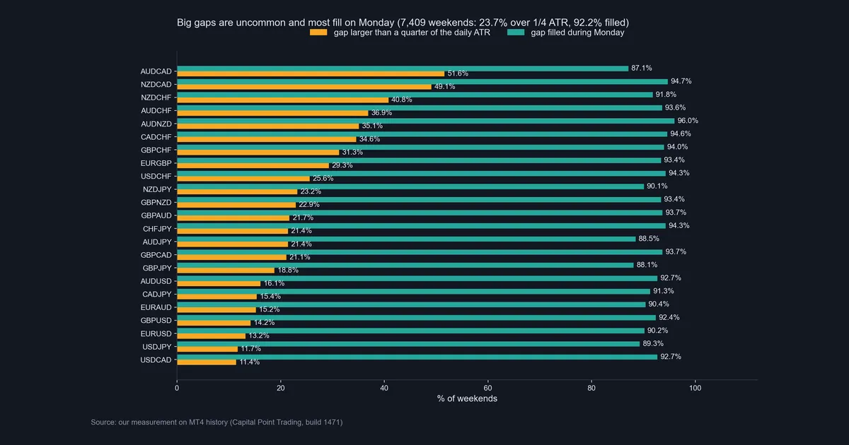 Bar chart of the share of weekend gaps over a quarter ATR and the share filled on Monday for 23 pairs