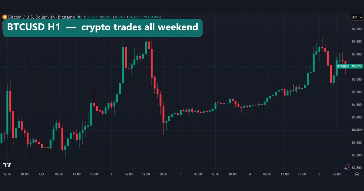 Bitstamp BTCUSD H1 chart with continuous bars through Saturday 3 and Sunday 4 October 2026