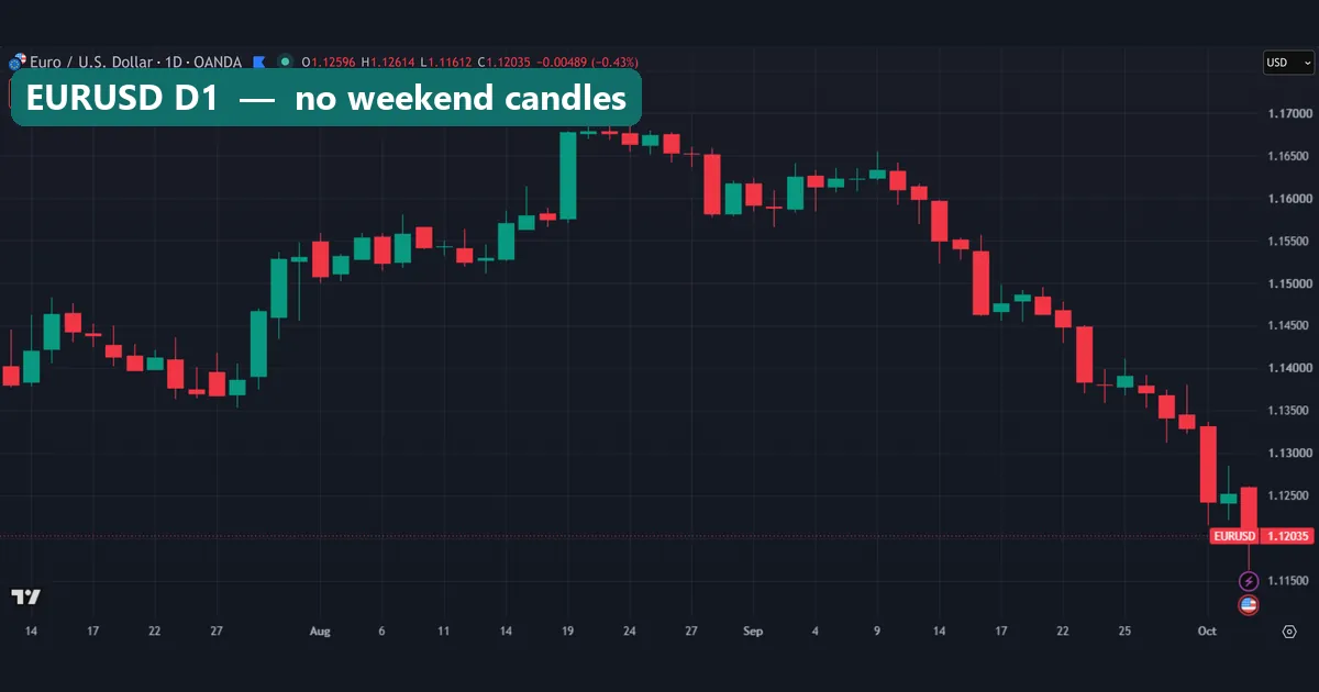 EURUSD daily chart with five candles per week and no weekend candles