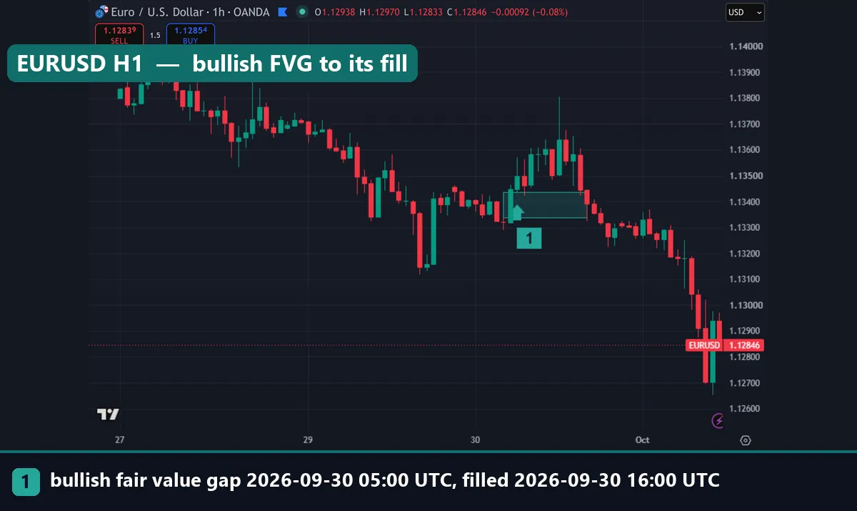 FVG meaning in trading example: bullish fair value gap box on OANDA EURUSD H1 from 1.13339 to 1.13436, 30 September 2026