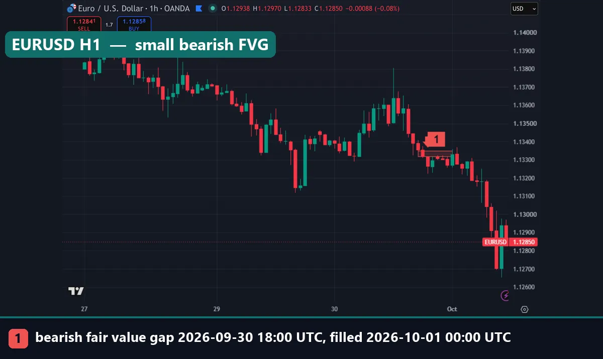 Bearish fair value gap box on OANDA EURUSD H1 between 1.13319 and 1.13350 on 30 September 2026