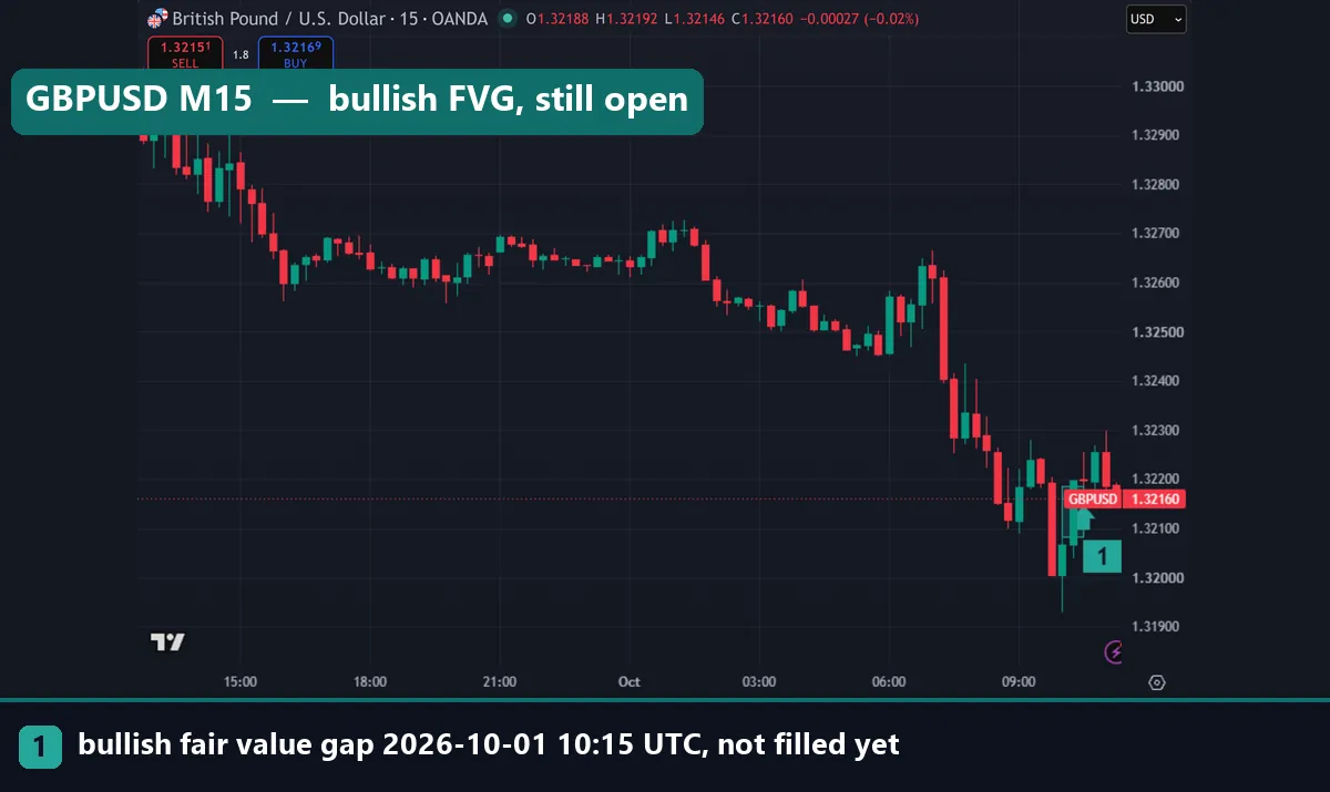 Bullish fair value gap on OANDA GBPUSD 15-minute chart between 1.32084 and 1.32186 on 1 October 2026