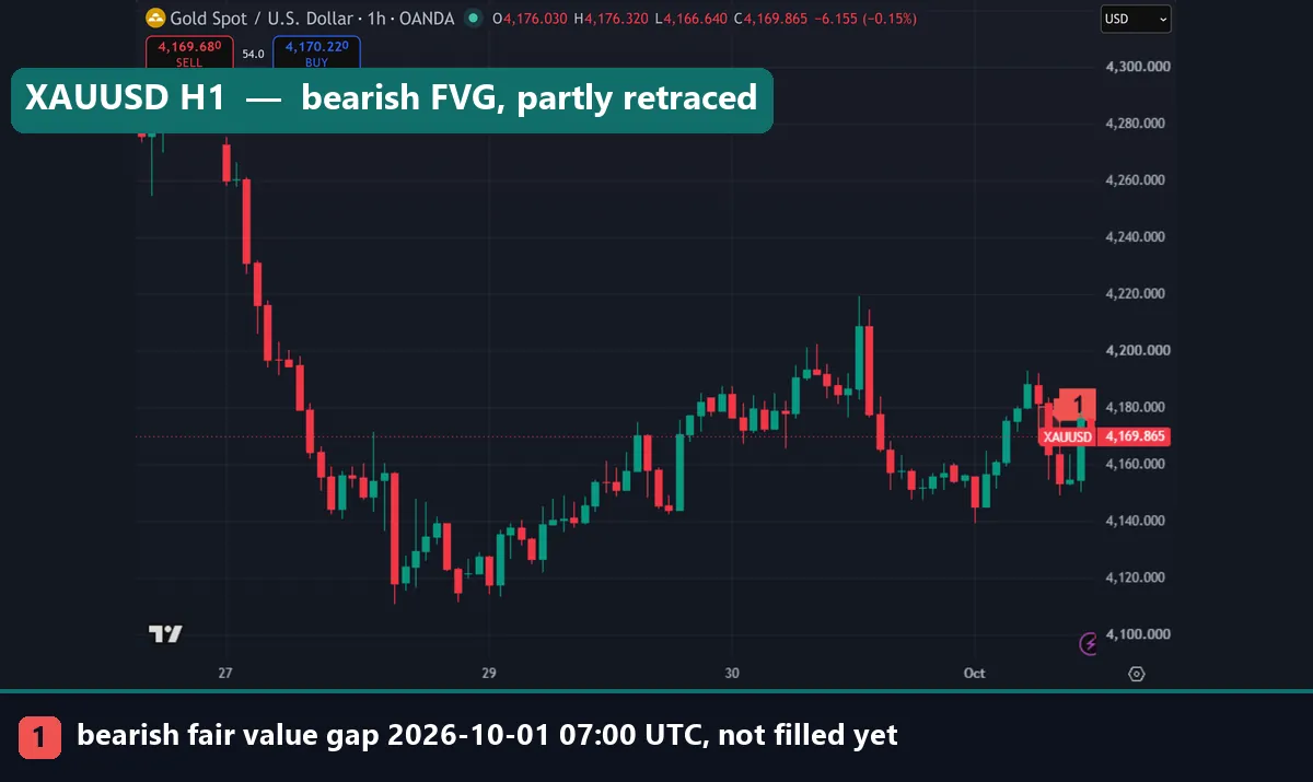 Bearish fair value gap on OANDA XAUUSD 1-hour chart between 4167.87 and 4180.635 on 1 October 2026