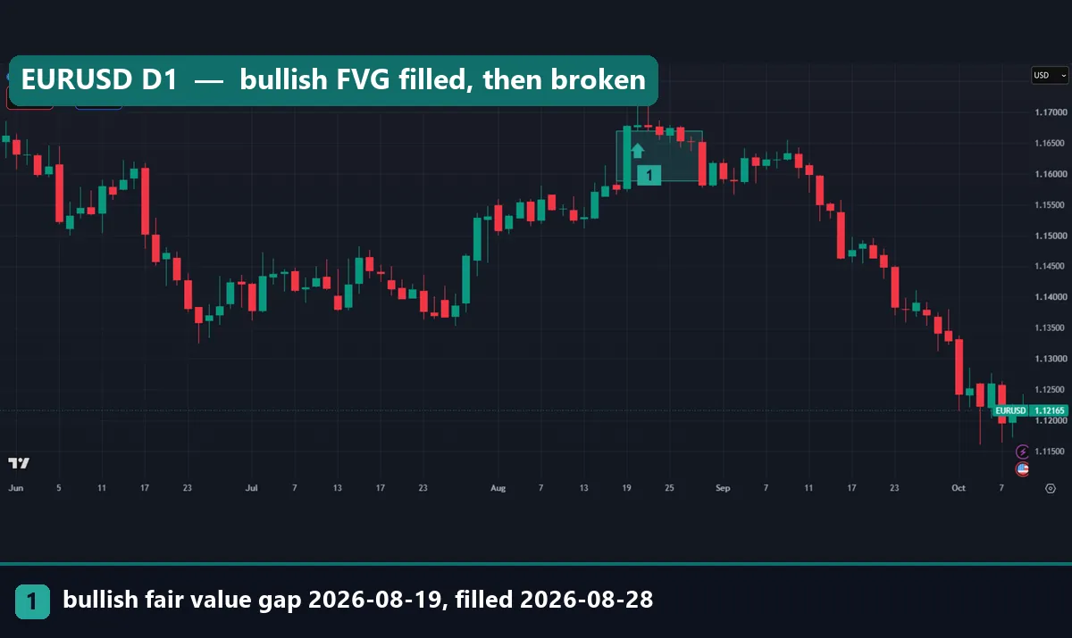Bullish fair value gap on OANDA EURUSD daily chart from 1.15884 to 1.16694 formed around 19 August 2026