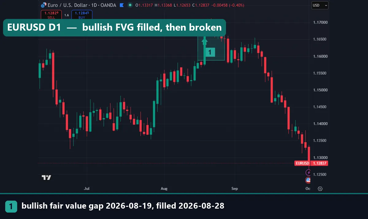 Bullish fair value gap on OANDA EURUSD daily chart from 1.15884 to 1.16694 formed around 19 August 2026