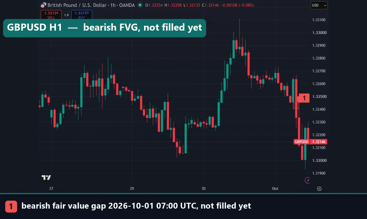 Bearish fair value gap on OANDA GBPUSD 1-hour chart between 1.32405 and 1.32452 on 1 October 2026