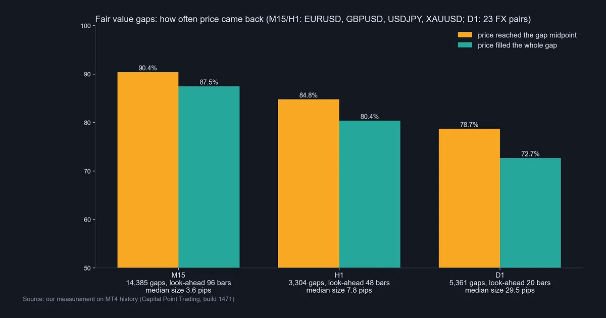 Bar chart of our measurement: fair value gap midpoint and full fill rates on M15, H1 and D1 from MT4 history