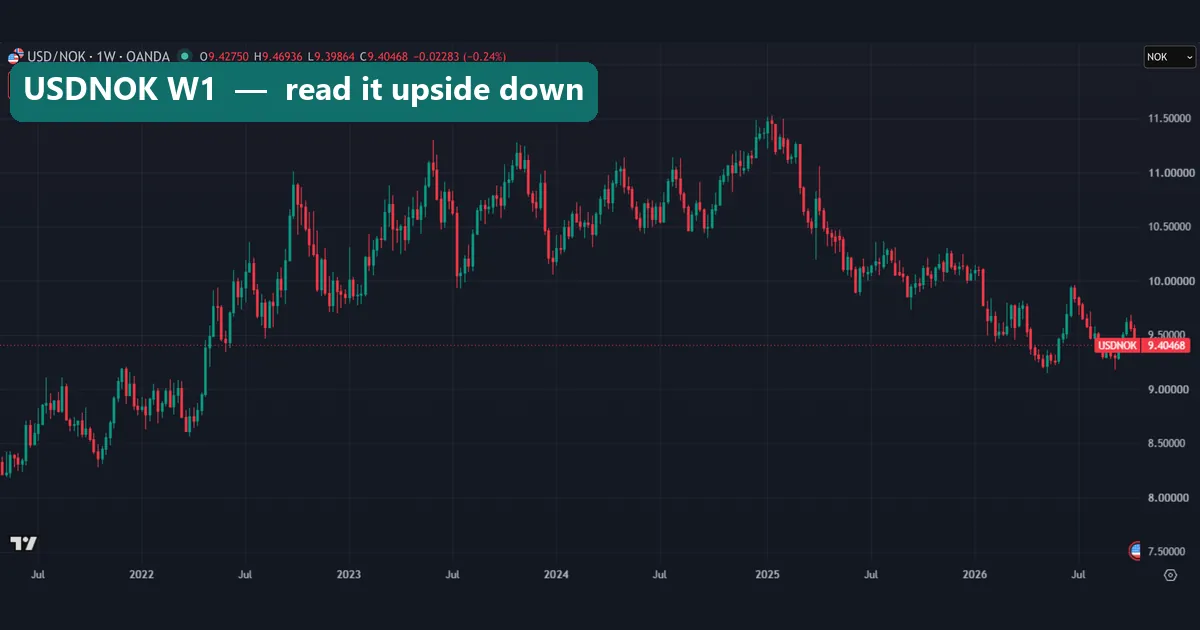 Weekly OANDA chart of USDNOK climbing from about 8.30 in 2021 to near 11.50 at the turn of 2025, then easing to a last close of 9.40468