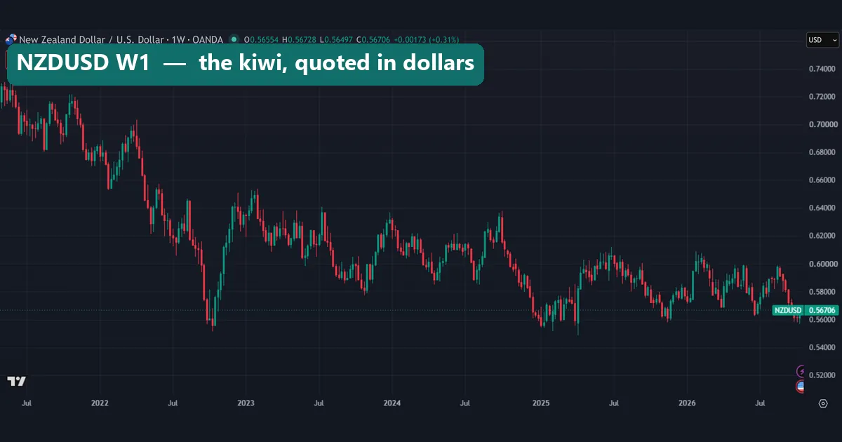 Weekly OANDA chart of NZDUSD sliding from above 0.72 in 2021 to near 0.55 in late 2022 and again in 2025, last close 0.56706