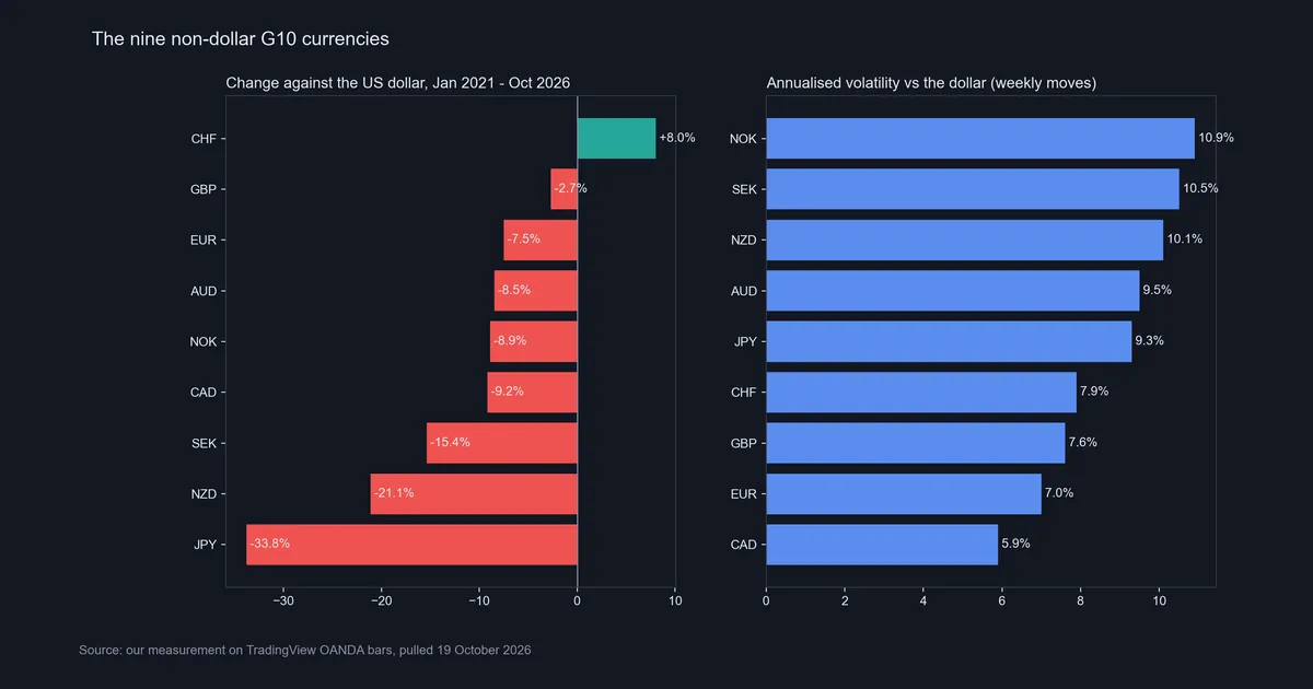 Two bar charts of the nine non-dollar G10 currencies: change against the US dollar from January 2021 to October 2026, from CHF +8.0% to JPY -33.8%, and annualised volatility from CAD 5.9% to NOK 10.9%