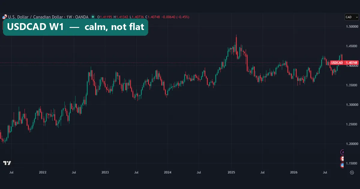 Weekly OANDA chart of USDCAD rising from near 1.21 in 2021 to a spike above 1.45 in early 2025, last close 1.40748