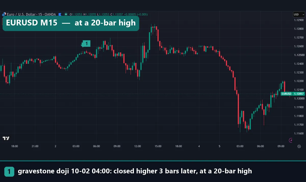EURUSD 15-minute chart with a gravestone doji at a 20-bar high on 2 October 2026