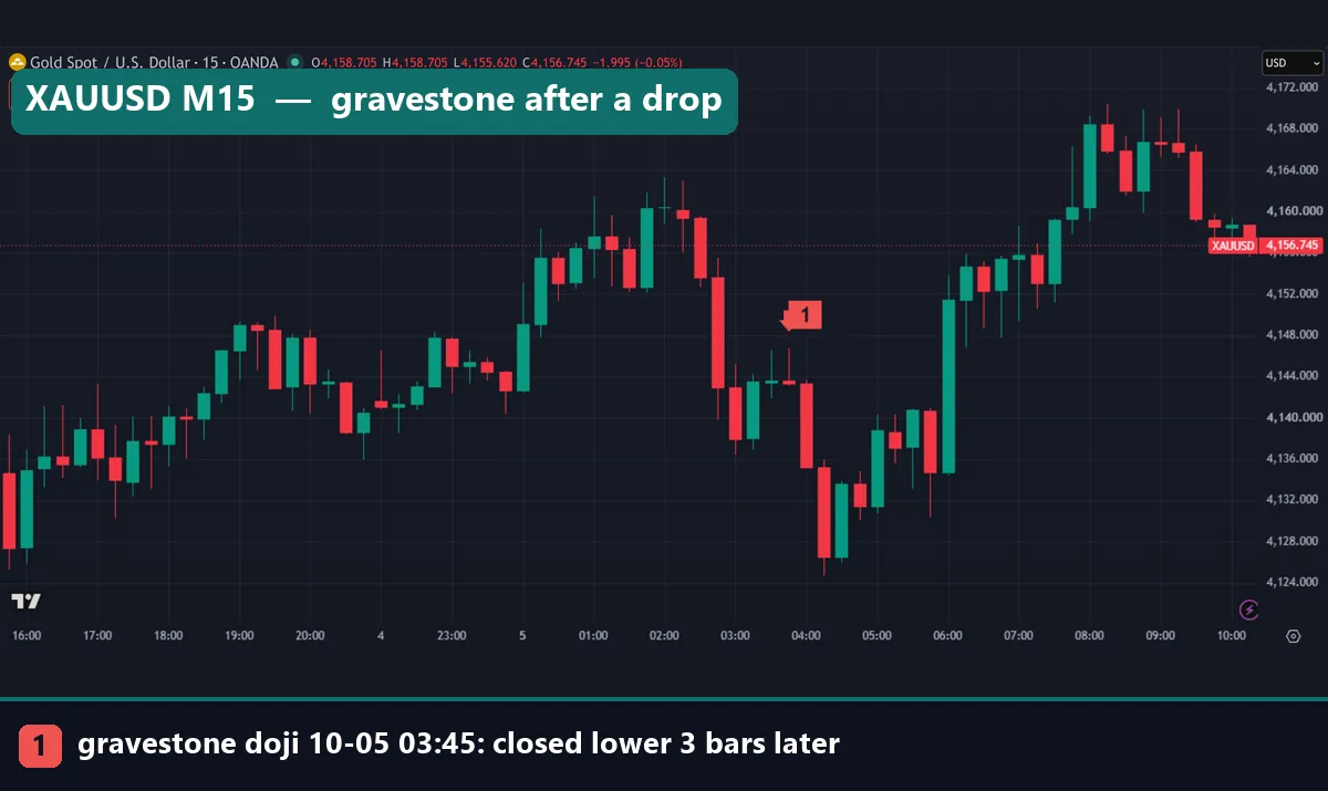 Gold 15-minute chart with a gravestone doji after a sharp drop on 5 October 2026